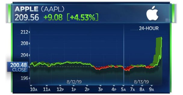 Apple Stock Plunges Amid Tariff Fears