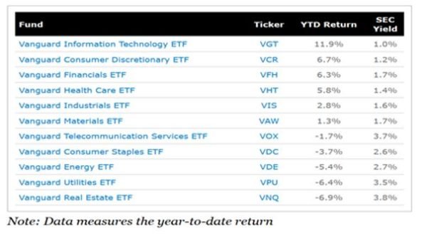 Buffett, Vanguard ETFs Lead Market Surge in 2025