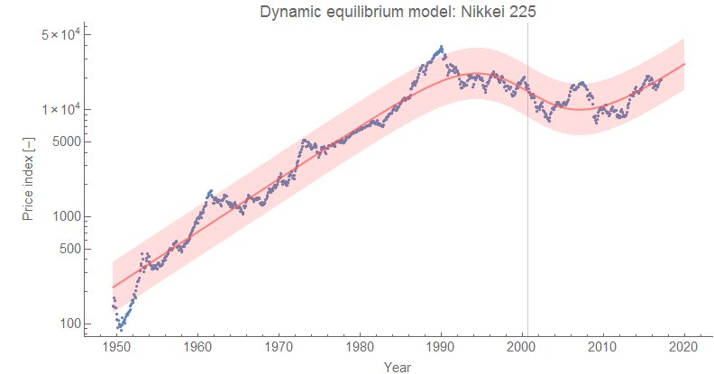 Nikkei 225 Fluctuates:  Slight Gain After Recent Losses